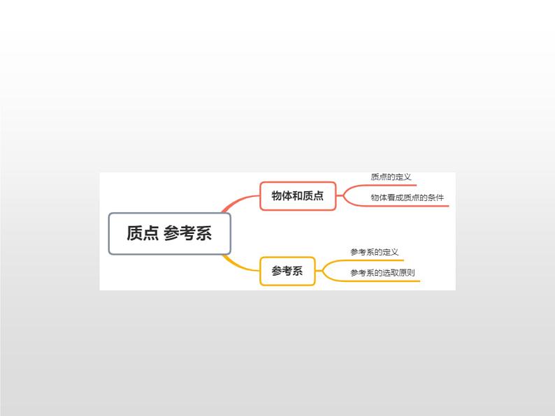 2021-2022学年高中物理新人教版必修第一册 1.1质点 参考系 课件（32张）03