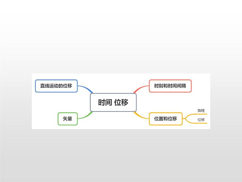 2021-2022学年高中物理新人教版必修第一册 1.2时间 位移 课件（36张）03