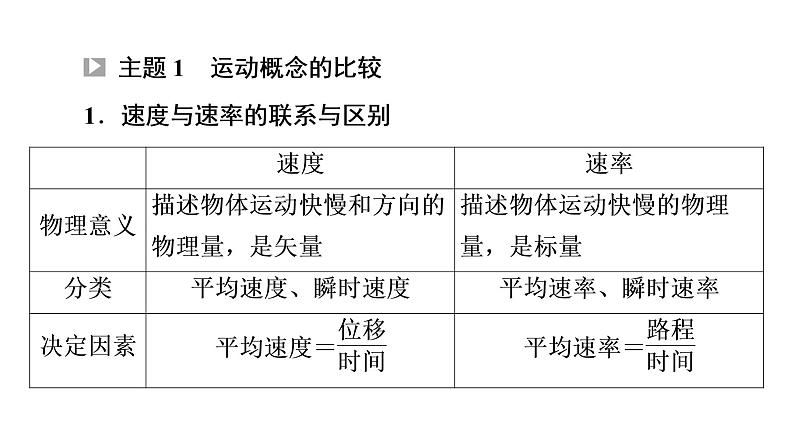 2021-2022学年高中物理新人教版必修第一册 第1章 运动的描述 章末综合提升 课件（23张）第3页