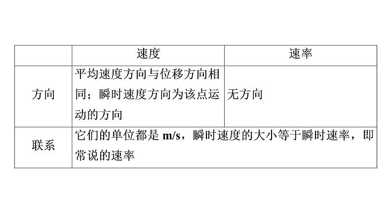 2021-2022学年高中物理新人教版必修第一册 第1章 运动的描述 章末综合提升 课件（23张）第4页