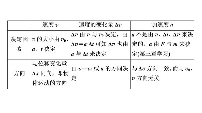 2021-2022学年高中物理新人教版必修第一册 第1章 运动的描述 章末综合提升 课件（23张）第6页