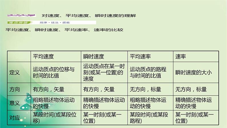 2021-2022学年高中物理新人教版必修第一册 第一章3.第1课时　位置变化快慢的描述——速度 课件（16张）02