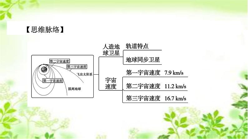 2020-2021学年高中物理新人教版 必修第二册 第7章 第4节 宇宙航行 课件（54张）第6页