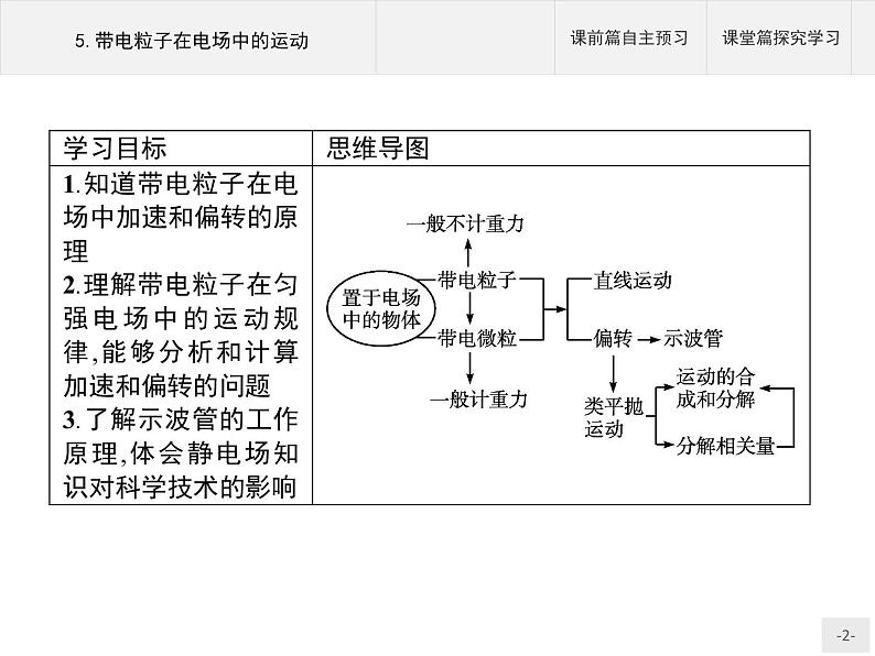 2020-2021学年高中物理新人教版必修第三册  第十章　5.带电粒子在电场中的运动 课件（36张）第2页