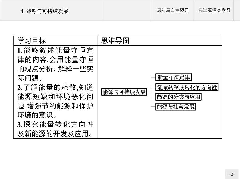 2020-2021学年高中物理新人教版必修第三册  第十二章　4.能源与可持续发展 课件34张）第2页