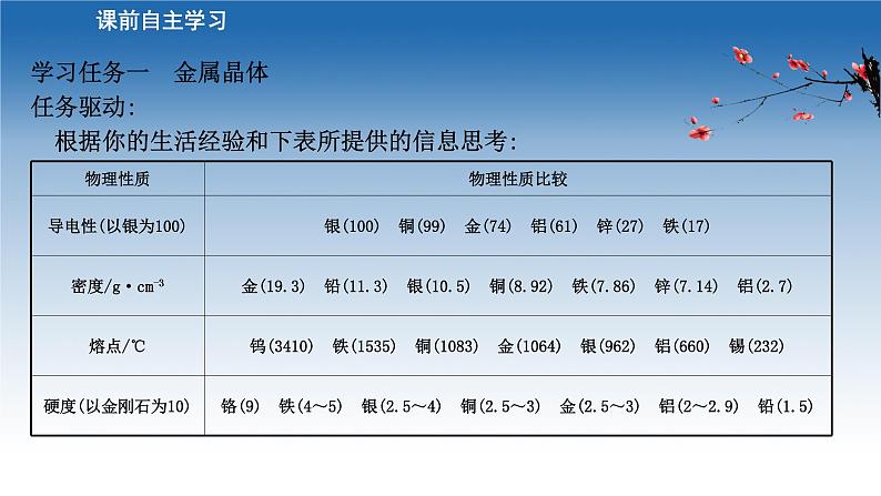 2020-2021学年新教材化学鲁科版选择性必修第二册课件：第3章+第2节+第1课时+金属晶体　离子晶体（课件）03