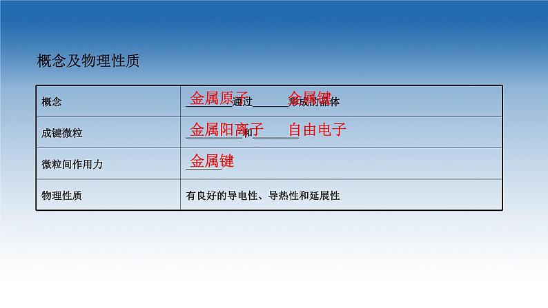 2020-2021学年新教材化学鲁科版选择性必修第二册课件：第3章+第2节+第1课时+金属晶体　离子晶体（课件）05