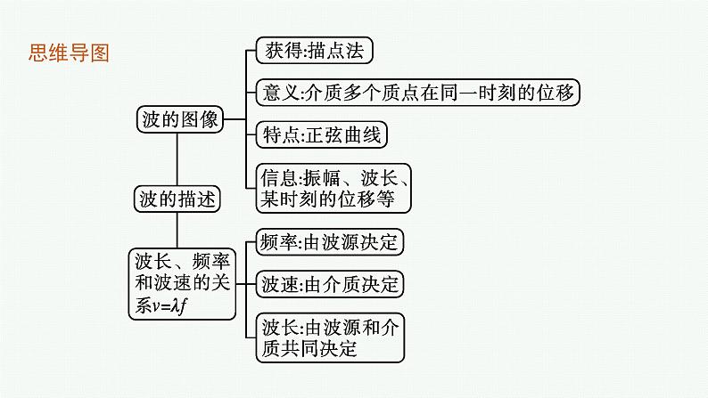 2021年高中物理新人教版选择性必修第一册 第三章 2　波的描述 课件（39张）04