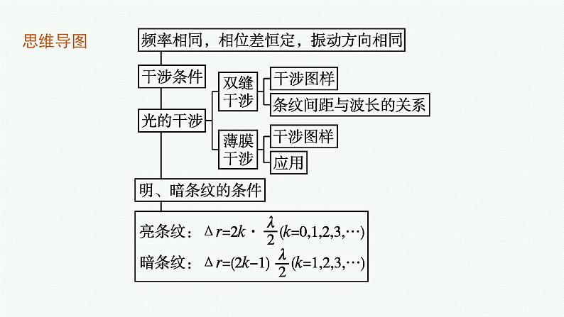 2021年高中物理新人教版选择性必修第一册 第四章 3　光的干涉 课件（49张）第4页