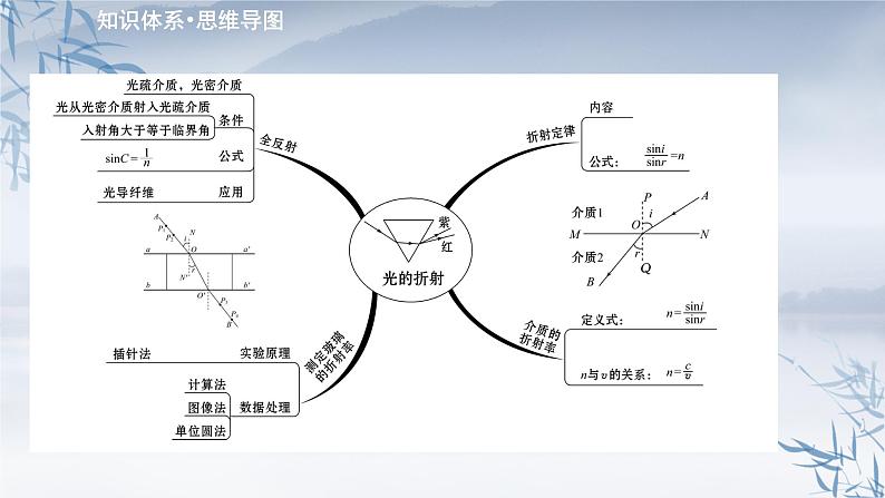 2021年高中物理新人教版选择性必修第一册 4.1光的折射 课件（18张）02