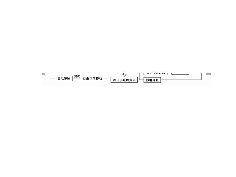 2020-2021学年高中物理新人教版必修第三册  9-4 静电的防止与利用 课件（40张）第3页