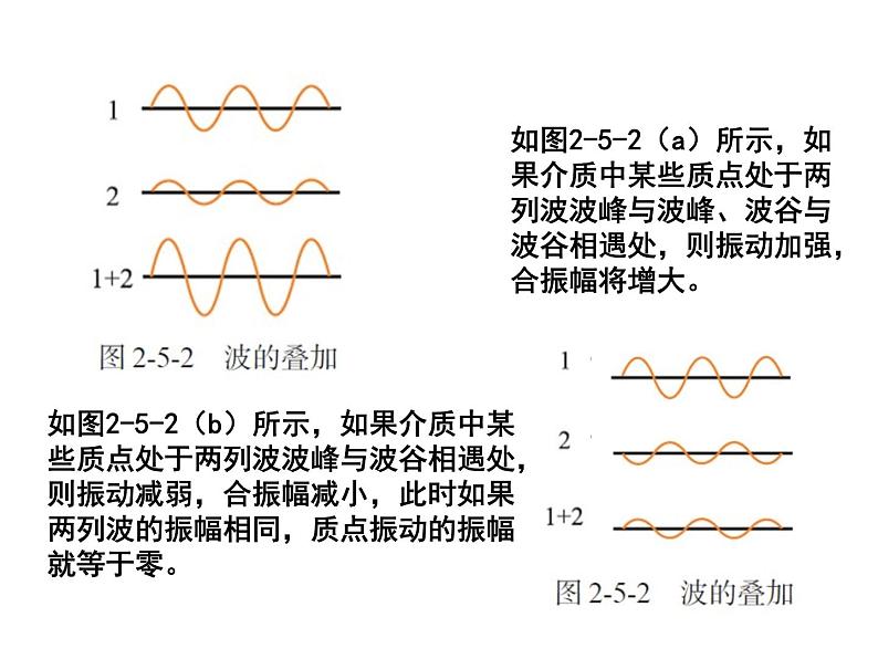 2021年高中物理新人教版选择性必修第一册 3.4 波的干涉 课件（22张）第6页