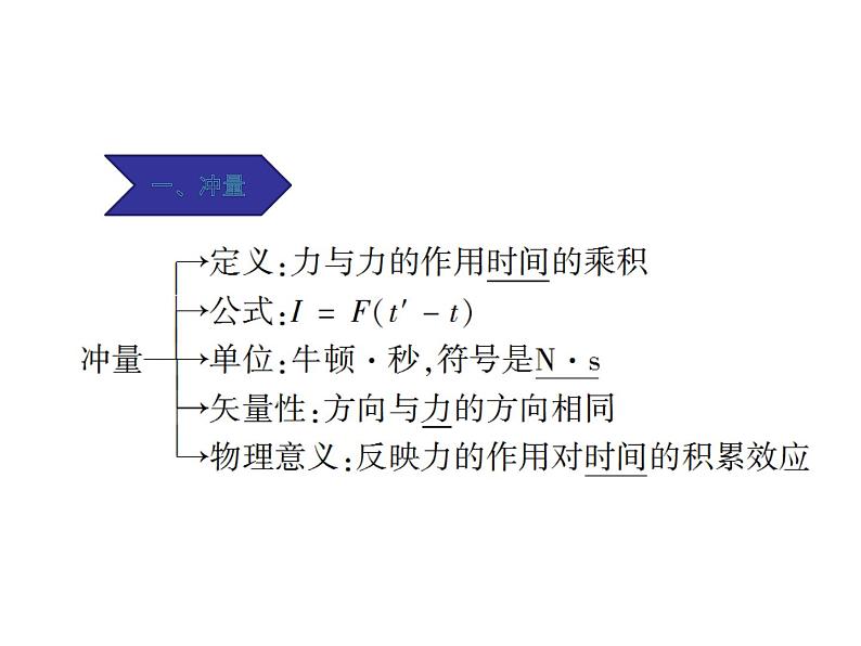 2020-2021学年高中物理新人教版选择性必修第一册 1.2动量定理 课件（18张）第7页