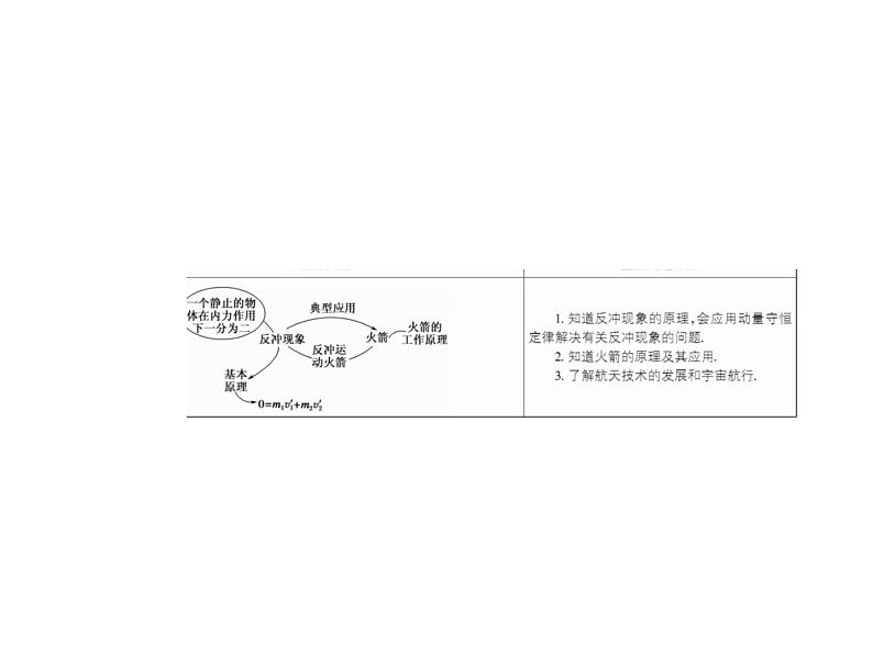 2020-2021学年高中物理新人教版选择性必修第一册 1-6 反冲现象　火箭 课件（51张）第3页