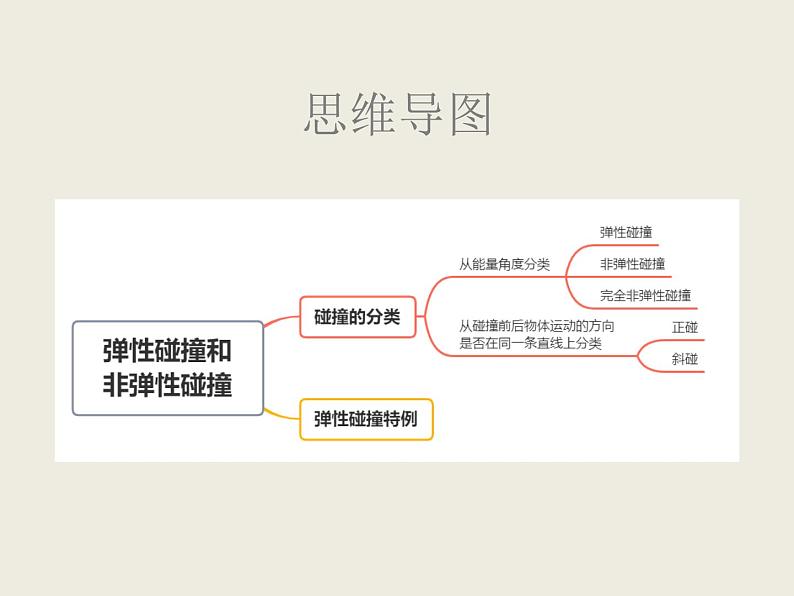 2020-2021学年高中物理新人教版选择性必修第一册 1.5弹性碰撞和非弹性碰撞 课件（35张）第3页