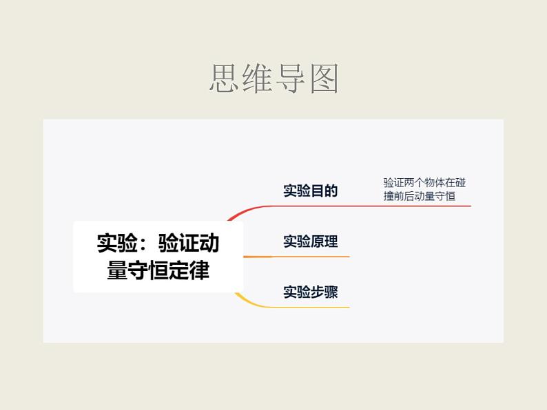 2020-2021学年高中物理新人教版选择性必修第一册 1.4实验：验证动量守恒定律 课件（35张）03