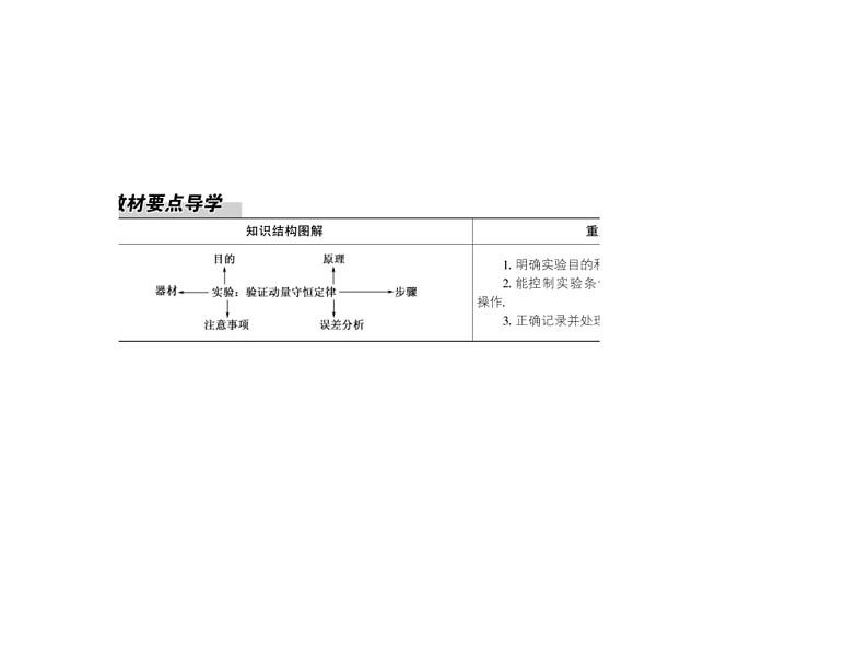 2020-2021学年高中物理新人教版选择性必修第一册 1-4 实验：验证动量守恒定律 课件（64张）第3页