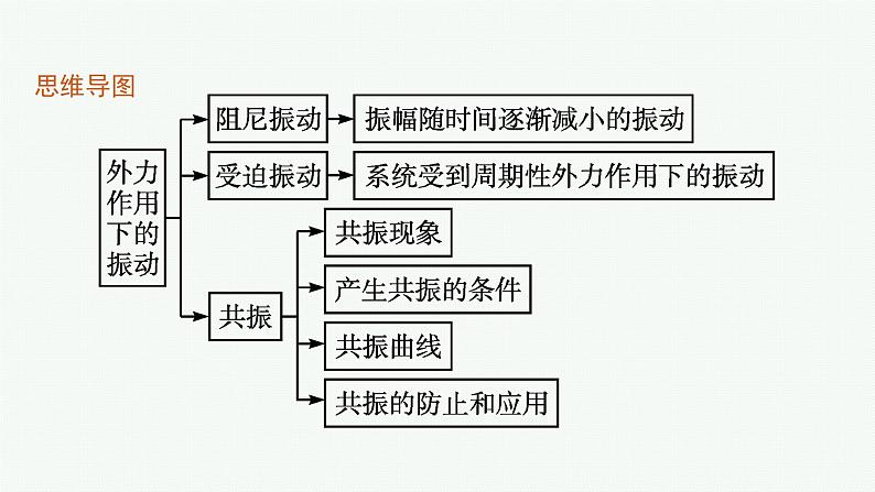 2021年高中物理新人教版选择性必修第一册 第二章 6　受迫振动　共振 课件（32张）第4页