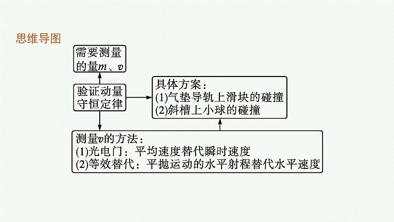 2021年高中物理新人教版选择性必修第一册 第一章 4　实验验证动量守恒定律 课件（34张）04