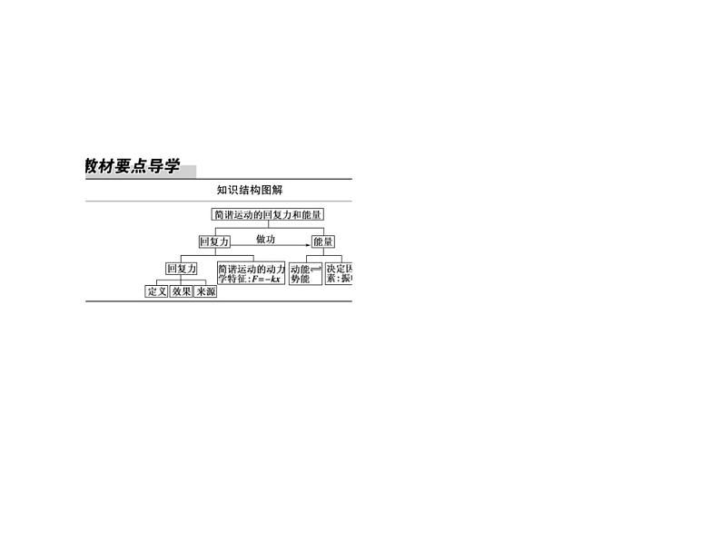 2020-2021学年高中物理新人教版选择性必修第一册 2-3 简谐运动的回复力和能量 课件（50张）第3页