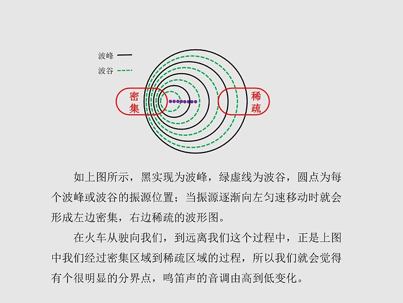 2020-2021学年高中物理新人教版选择性必修第一册 3.5多普勒效应 课件（18张）07