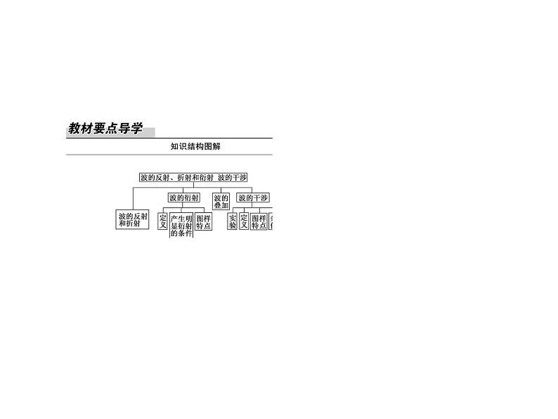 2020-2021学年高中物理新人教版选择性必修第一册 3-3、3-4 波的反射、折射和衍射　波的干涉 课件（62张）第3页