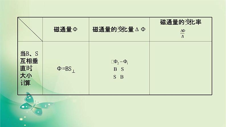 2020-2021学年高中物理新人教版选择性必修第二册 2.2 法拉第电磁感应定律 课件（71张）第6页