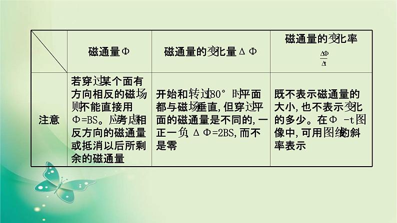 2020-2021学年高中物理新人教版选择性必修第二册 2.2 法拉第电磁感应定律 课件（71张）第7页