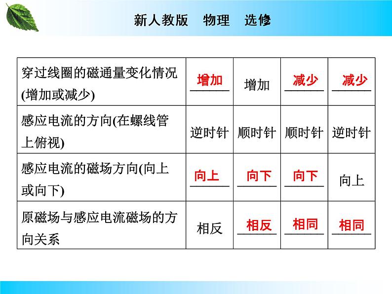 2019-2020学年高中物理新人教版选择性必修第二册 第2章 第1节 楞次定律 课件（29张）第7页