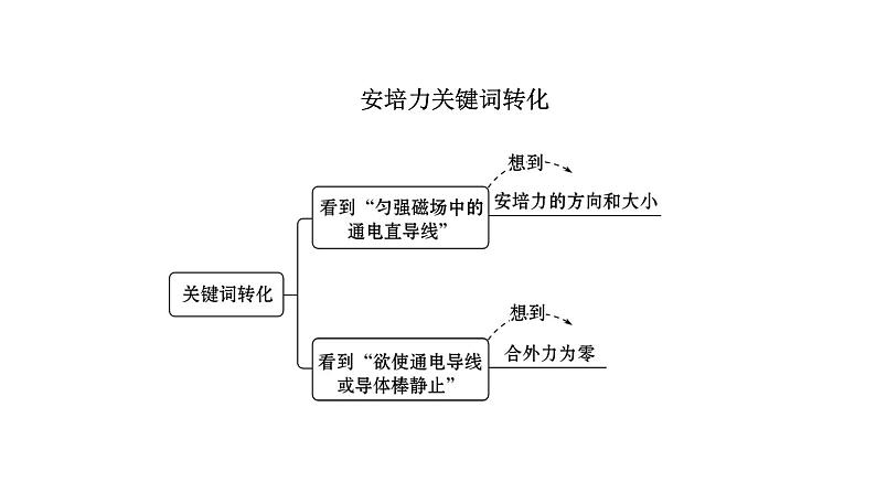 2020-2021学年高中物理新人教版选择性必修第二册 1.1磁场对通电导线的作用力 课件（38 张）06