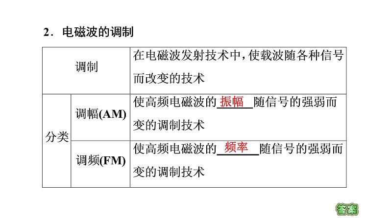 2020-2021学年高中物理新人教版选择性必修第二册 4.3 无线电波的发射和接收 教学课件（35张）04