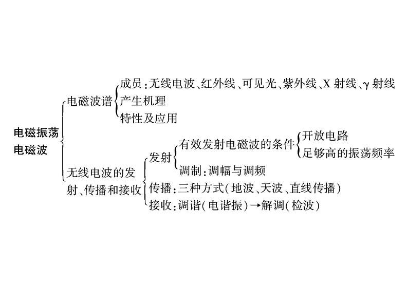 2020-2021学年高中物理新人教版选择性必修第二册 4.2电磁场与电磁波 课件（15张）03