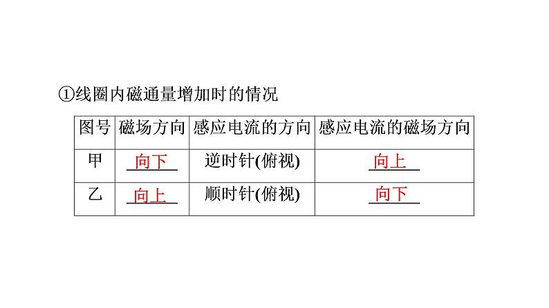 2020-2021学年高中物理新人教版选择性必修第二册 2.1 楞次定律 教学课件（54张）第5页