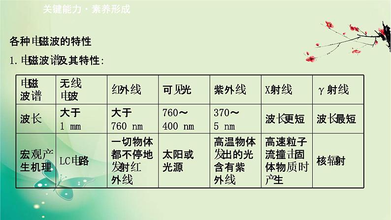 2020-2021学年高中物理新人教版选择性必修第二册 4.4 电磁波谱 课件（29张）07