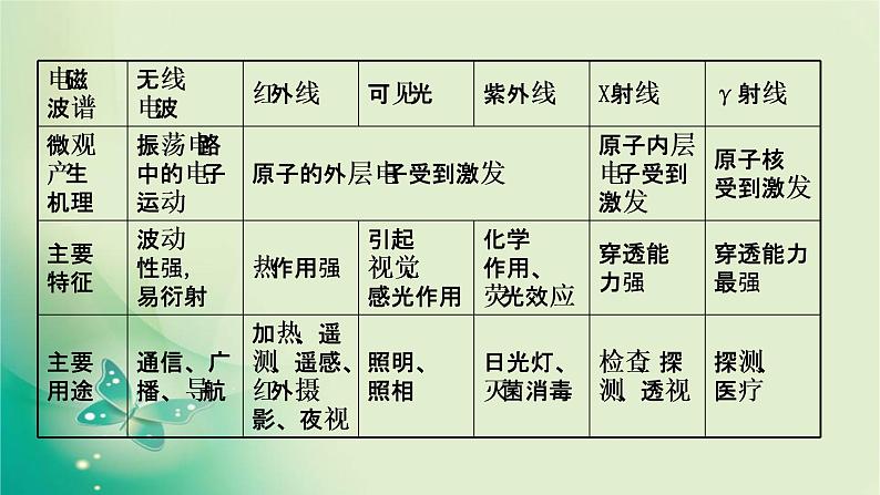 2020-2021学年高中物理新人教版选择性必修第二册 4.4 电磁波谱 课件（29张）08