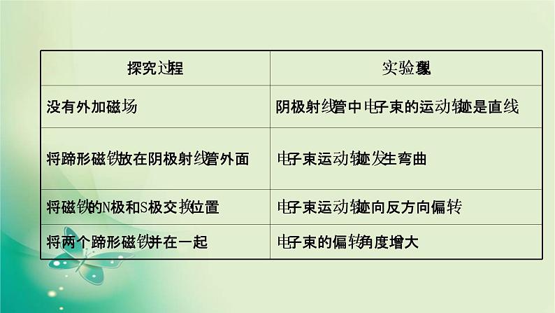 2020-2021学年高中物理新人教版选择性必修第二册 1.2 磁场对运动电荷的作用力 课件（64张）04