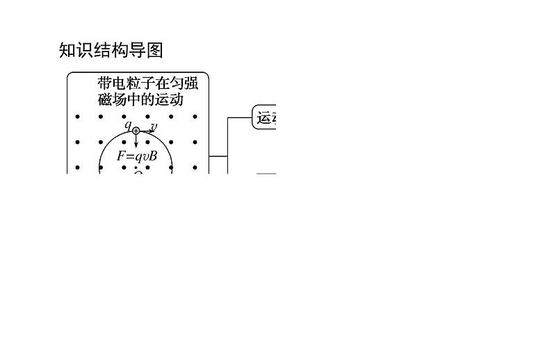 2020-2021学年高中物理新人教版选择性必修第二册 1.3带电粒子在匀强磁场中的运动 课件（47张）第2页