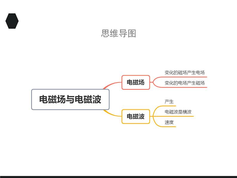 2020-2021学年高中物理新人教版选择性必修第二册 4.2 电磁场与电磁波 课件（36张）03