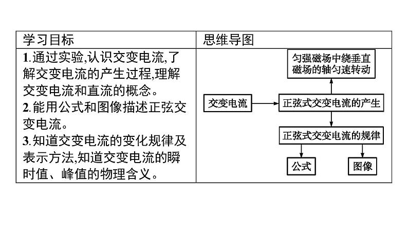 2020-2021学年高中物理新人教版选择性必修第二册3.1交变电流课件（35张）02