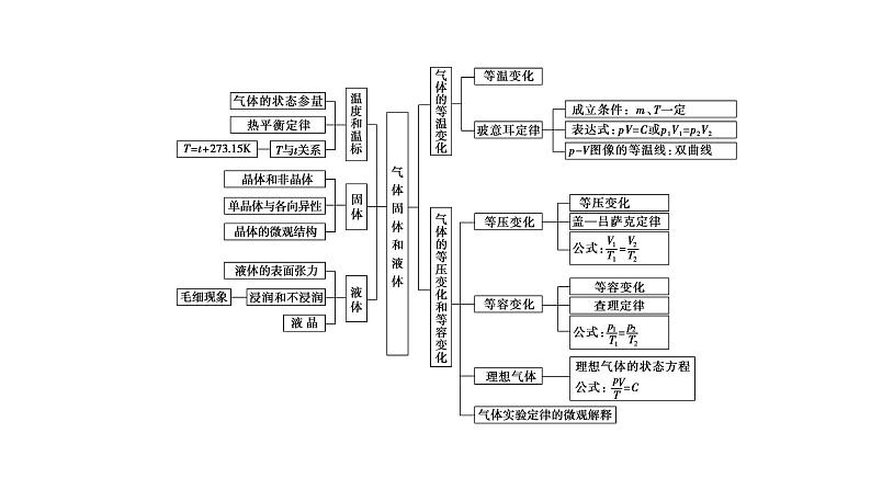 2020-2021学年高中物理新人教版 选择性必修第三册：第二章气体、固体和液体 章末综合提升课件（39张）第2页