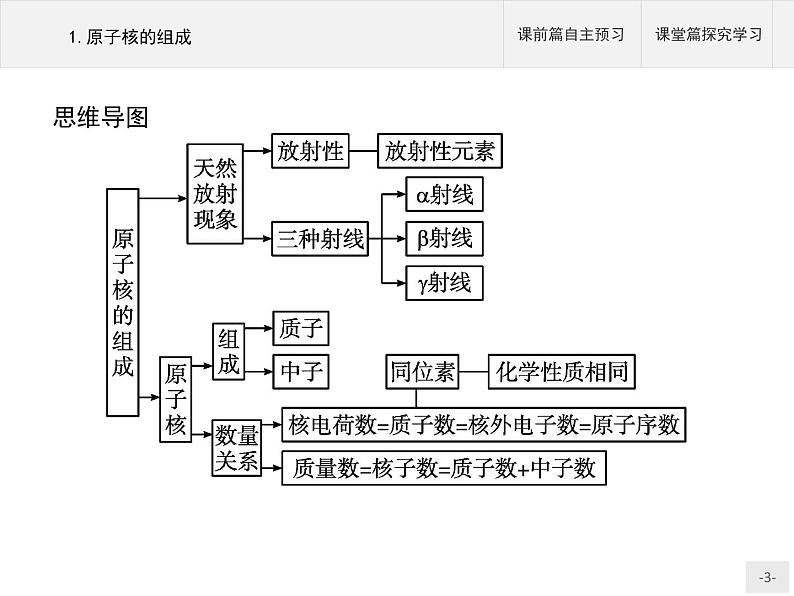 2020-2021学年高中物理新人教版选择性必修第三册 第五章 1.原子核的组成 课件（31张）第3页