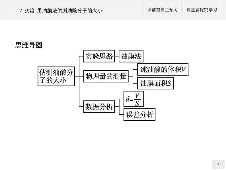 2020-2021学年高中物理新人教版 选择性必修第三册 第一章 2.实验：用油膜法估测油酸分子的大小 课件（34张）第3页