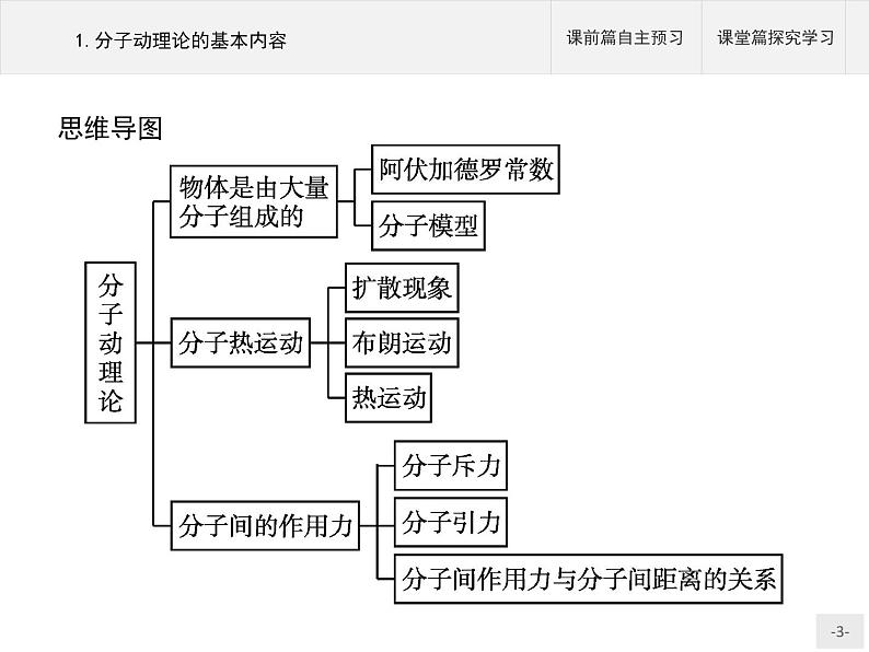 2020-2021学年高中物理新人教版 选择性必修第三册 第一章 1.分子动理论的基本内容 课件（48张）第3页