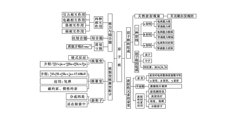 2020-2021学年高中物理新人教版选择性必修第三册：第五章原子核 章末综合提升课件（22张）第2页