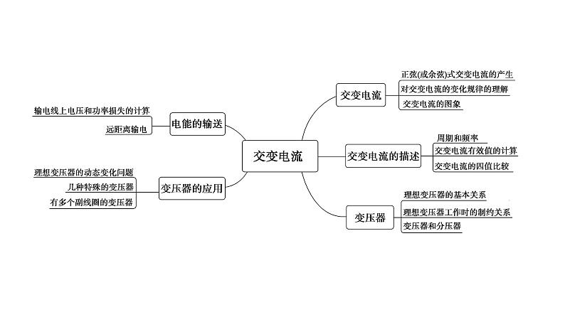 2020-2021学年高中物理新人教版选择性必修第二册 第3章 交变电流 章末综合提升 教学课件（44张）02