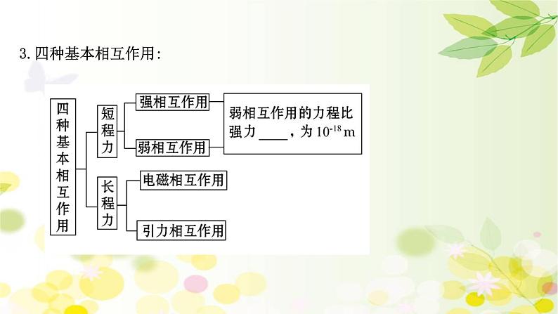 2020-2021学年高中物理新人教版选择性必修第三册 5.3  核力与结合能 课件（86张）第4页