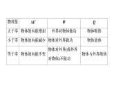 2020-2021学年高中物理新人教版 选择性必修第三册：第三章热力学定律 章末综合提升课件（24张）