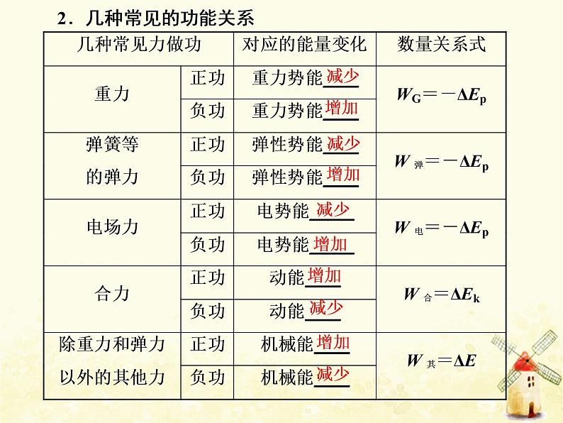 高考物理一轮复习第五章机械能第4课时功能关系能量守恒定律课件新人教版02