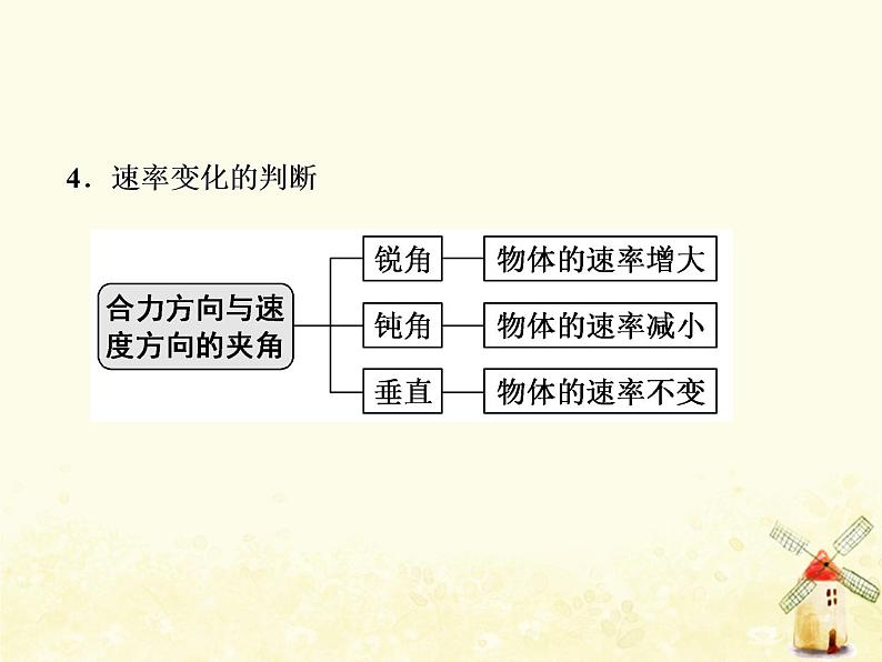 高考物理一轮复习第四章曲线运动万有引力与航天第1课时运动的合成与分解课件新人教版第8页