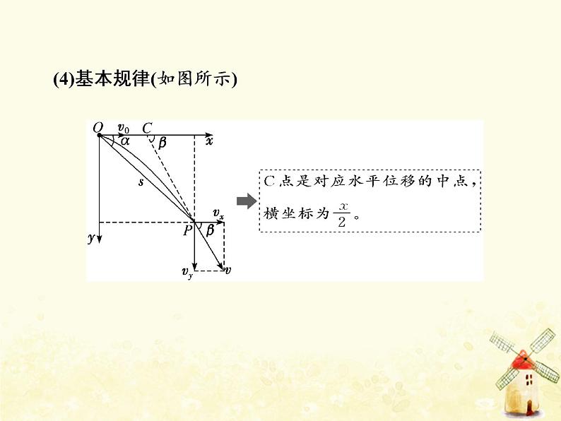 高考物理一轮复习第四章曲线运动万有引力与航天第2课时平抛运动规律及应用课件新人教版第2页